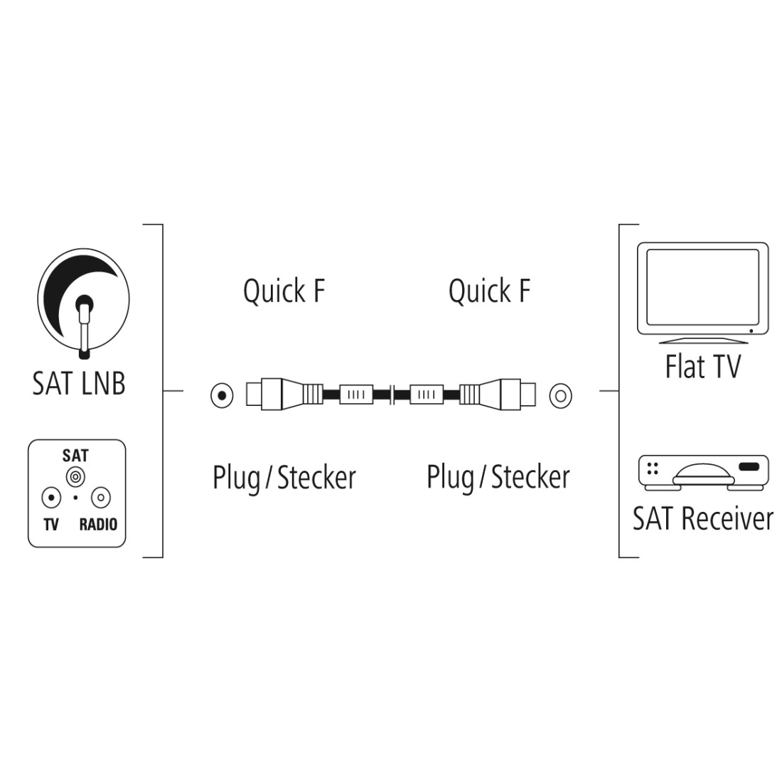 HAMA 205034 SAT-Anschlusskabel, Quick-F-St. - Quick-F-St., vergoldet, 1,5 m, 100 dB